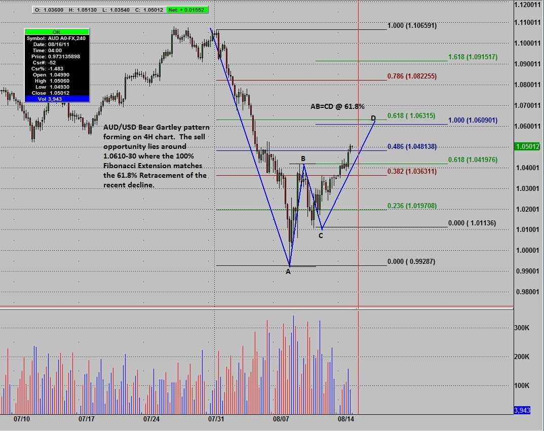 AUD/USD Chart, August 17, 2011